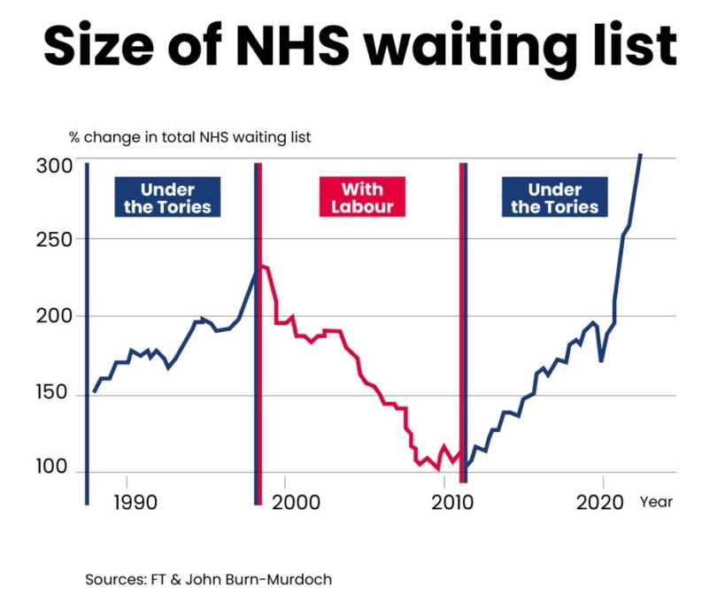 NHS Waiting list trends